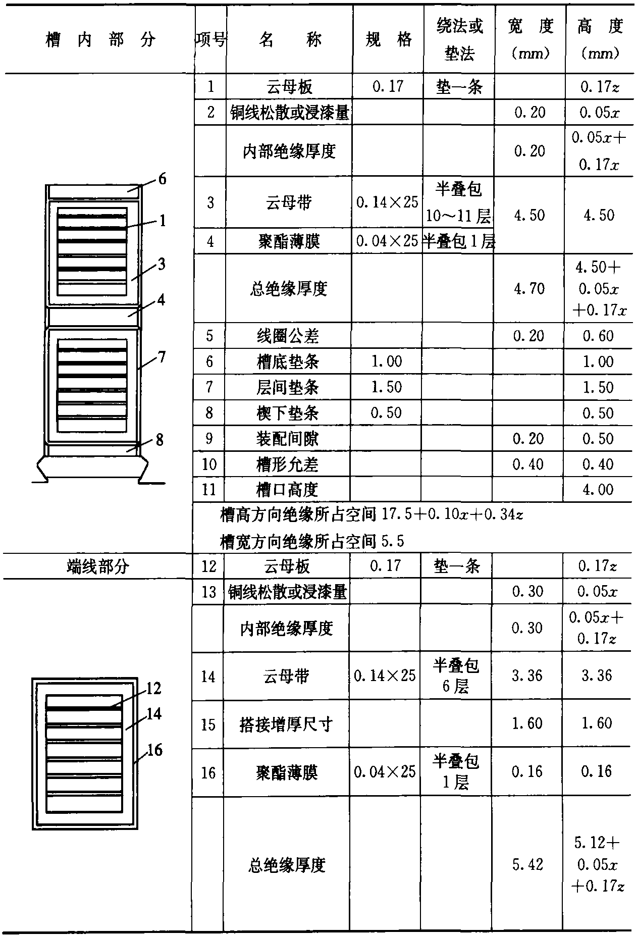 2.7.4 制放槽內(nèi)絕緣